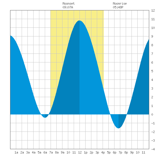 Damons Point tide chart for Saturday, December 6, 2025