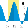 Damons Point tide chart for Saturday, December 6, 2025