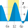 Damons Point tide chart for Sunday, December 7, 2025