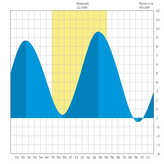 Damons Point tide chart for Tuesday, December 9, 2025