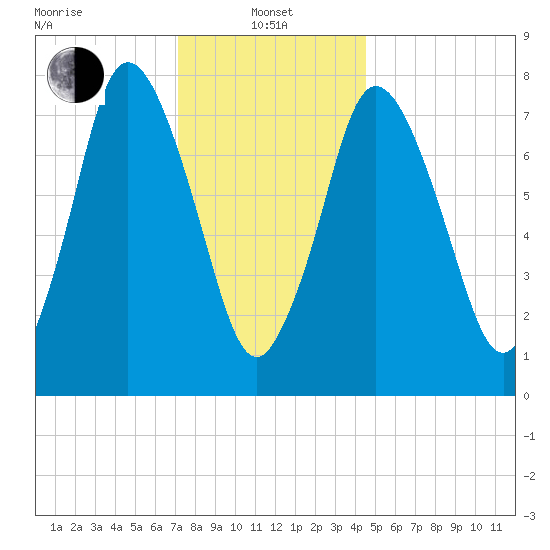 Damons Point tide chart for Saturday, January 10, 2026