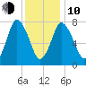 Damons Point tide chart for Saturday, January 10, 2026