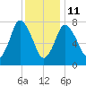 Damons Point tide chart for Sunday, January 11, 2026