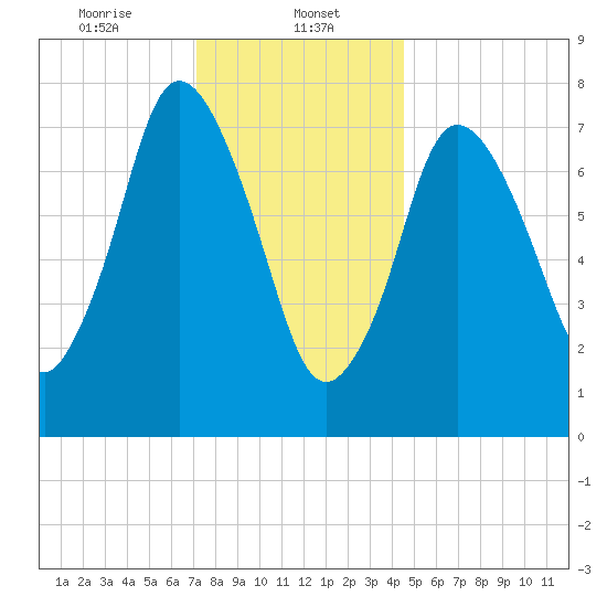 Damons Point tide chart for Monday, January 12, 2026