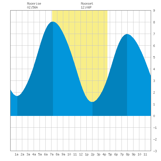 Damons Point tide chart for Tuesday, January 13, 2026