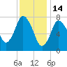 Damons Point tide chart for Wednesday, January 14, 2026