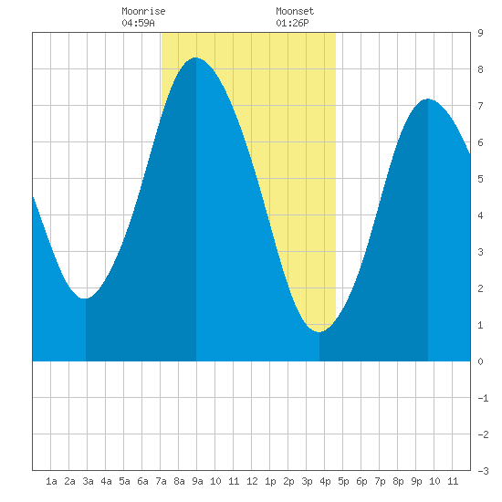 Damons Point tide chart for Thursday, January 15, 2026