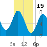 Damons Point tide chart for Thursday, January 15, 2026