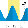 Damons Point tide chart for Saturday, January 17, 2026