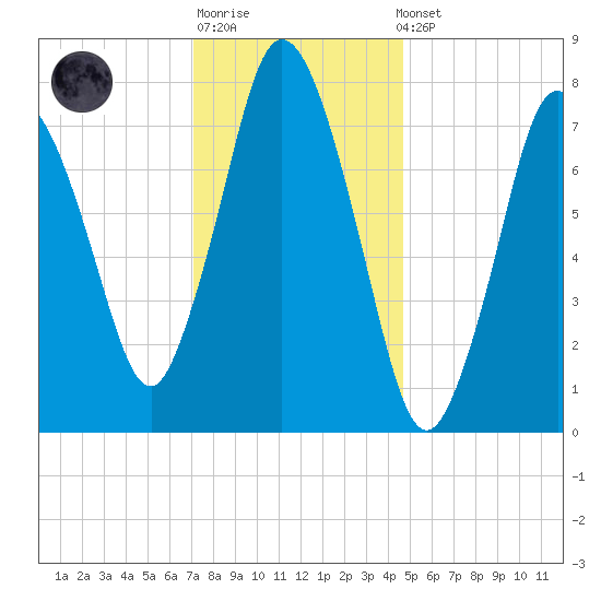 Damons Point tide chart for Sunday, January 18, 2026