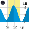 Damons Point tide chart for Sunday, January 18, 2026