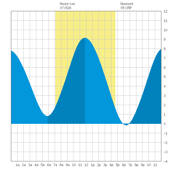 Damons Point tide chart for Monday, January 19, 2026