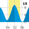 Damons Point tide chart for Monday, January 19, 2026