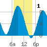 Damons Point tide chart for Thursday, January 1, 2026