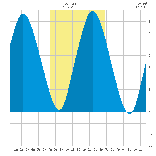 Damons Point tide chart for Friday, January 23, 2026