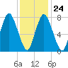 Damons Point tide chart for Saturday, January 24, 2026