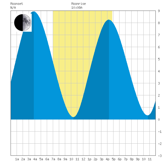 Damons Point tide chart for Sunday, January 25, 2026