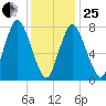 Damons Point tide chart for Sunday, January 25, 2026