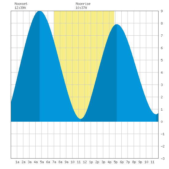 Damons Point tide chart for Monday, January 26, 2026