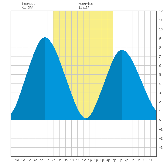 Damons Point tide chart for Tuesday, January 27, 2026