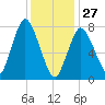 Damons Point tide chart for Tuesday, January 27, 2026