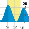 Damons Point tide chart for Wednesday, January 28, 2026