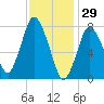 Damons Point tide chart for Thursday, January 29, 2026