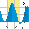 Damons Point tide chart for Friday, January 2, 2026