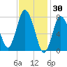 Damons Point tide chart for Friday, January 30, 2026
