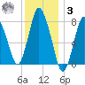 Damons Point tide chart for Saturday, January 3, 2026