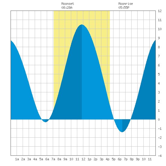 Damons Point tide chart for Sunday, January 4, 2026