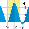 Damons Point tide chart for Sunday, January 4, 2026