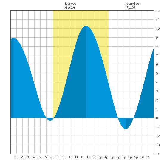 Damons Point tide chart for Monday, January 5, 2026