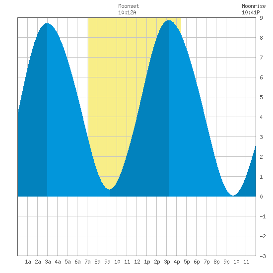 Damons Point tide chart for Thursday, January 8, 2026