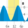Damons Point tide chart for Thursday, January 8, 2026