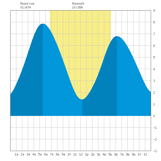 Damons Point tide chart for Tuesday, February 10, 2026
