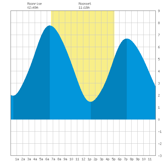 Damons Point tide chart for Wednesday, February 11, 2026