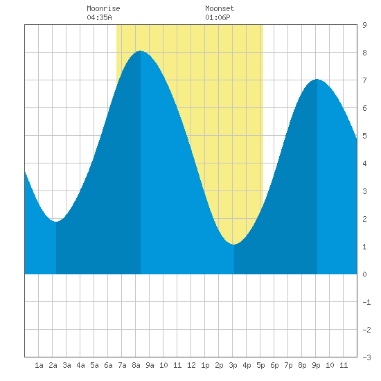 Damons Point tide chart for Friday, February 13, 2026