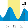 Damons Point tide chart for Friday, February 13, 2026