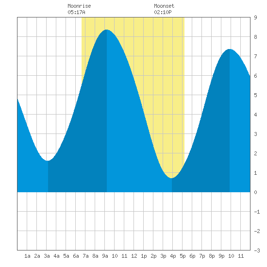 Damons Point tide chart for Saturday, February 14, 2026