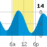 Damons Point tide chart for Saturday, February 14, 2026