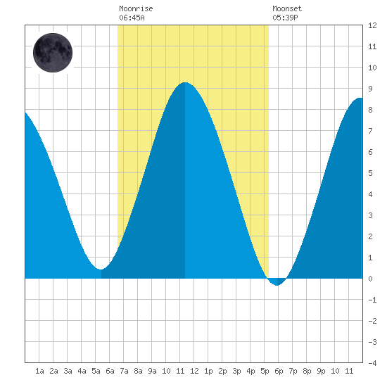 Damons Point tide chart for Tuesday, February 17, 2026