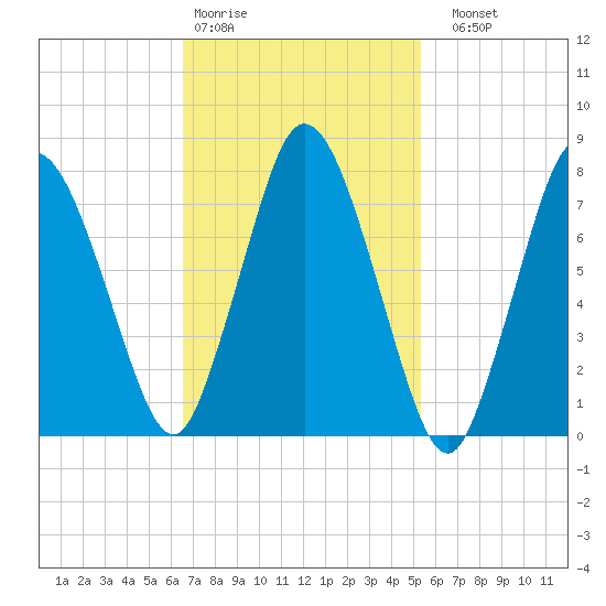 Damons Point tide chart for Wednesday, February 18, 2026