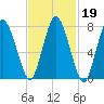 Damons Point tide chart for Thursday, February 19, 2026