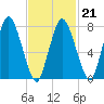 Damons Point tide chart for Saturday, February 21, 2026