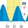 Damons Point tide chart for Sunday, February 22, 2026