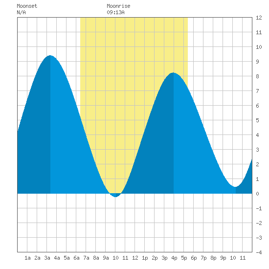Damons Point tide chart for Monday, February 23, 2026