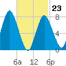 Damons Point tide chart for Monday, February 23, 2026