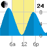 Damons Point tide chart for Tuesday, February 24, 2026