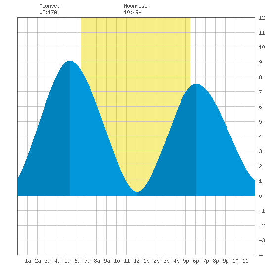 Damons Point tide chart for Wednesday, February 25, 2026